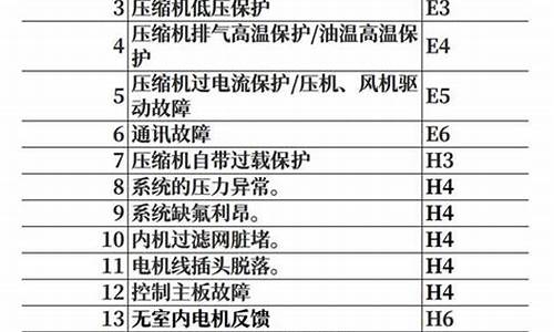 格力空调常见故障表图片_格力空调常见故障表