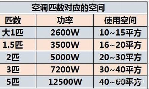 家用空调多大功率好_家用空调多大功率